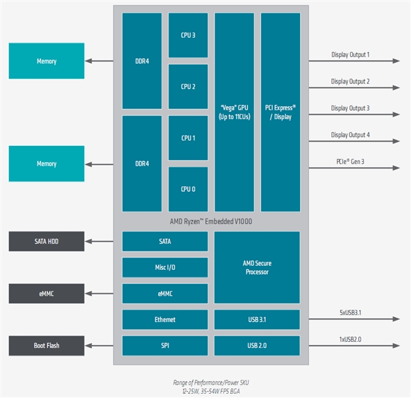 AMD发布嵌入式EPYC、Ryzen APU：16核心功耗仅100W