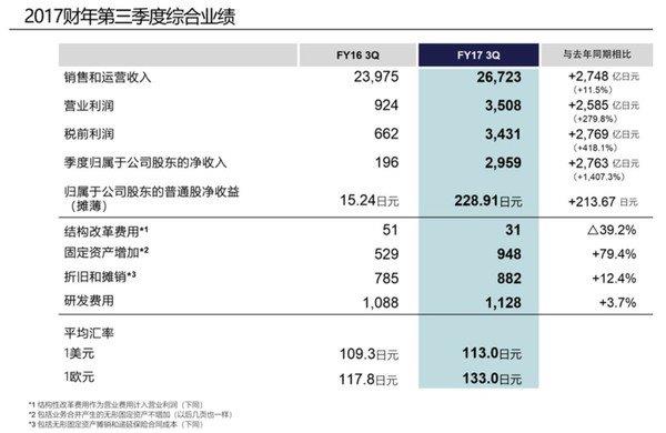 没了姨夫的微笑 索尼手机如何东山再起？