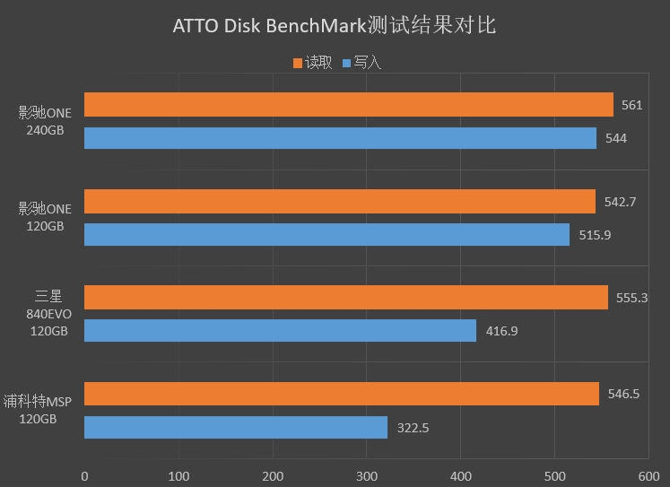 499元！影驰ONE 240G SSD评测：东芝原厂颗粒+群联主控