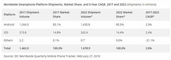 智能手机历史拐点！2017年全球出货量首次下跌0.5％