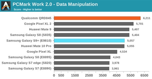 三星S9双版本对比：骁龙845碾压Exynos 9810