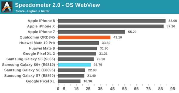 三星S9双版本对比：骁龙845碾压Exynos 9810