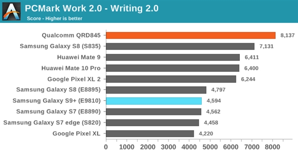 三星S9双版本对比：骁龙845碾压Exynos 9810