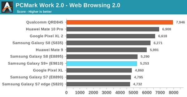 三星S9双版本对比：骁龙845碾压Exynos 9810