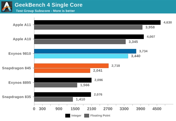 三星S9双版本对比：骁龙845碾压Exynos 9810