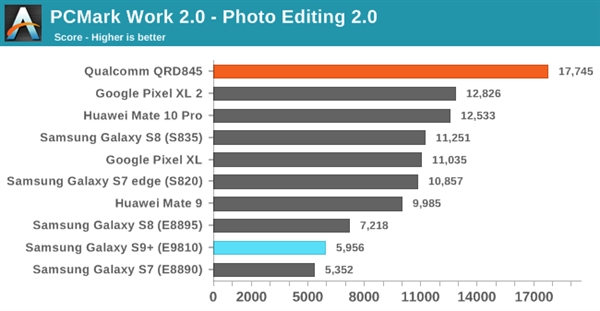 三星S9双版本对比：骁龙845碾压Exynos 9810