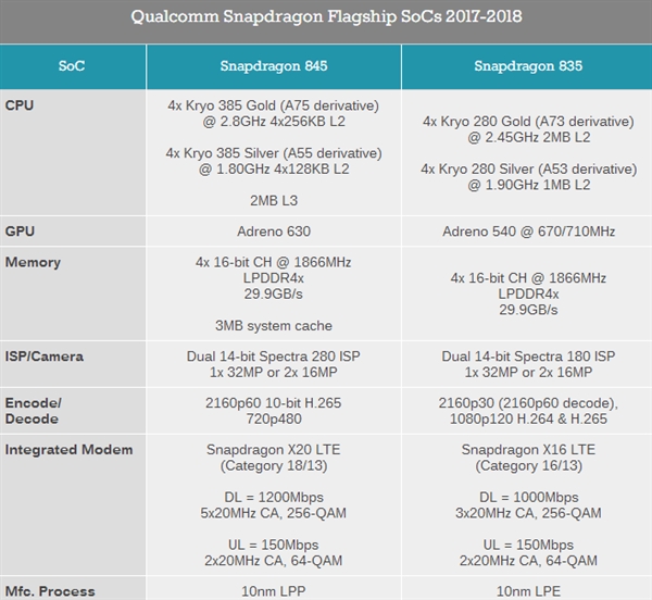 <a href='https://www.samsung.com/cn/' target='_blank'><u>三星</u></a>S9双版本对比：骁龙845碾压Exynos 9810