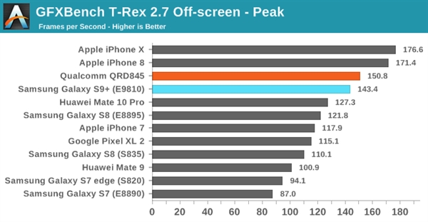 三星S9双版本对比：骁龙845碾压Exynos 9810