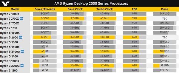 AMD第二代Ryzen 7 2700X首曝光：最高加速4.2GHz