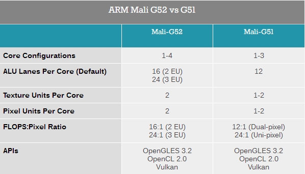 ARM发布新公版GPU：Mali G52/G31