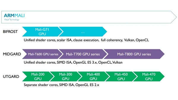 ARM发布新公版GPU：Mali G52/G31