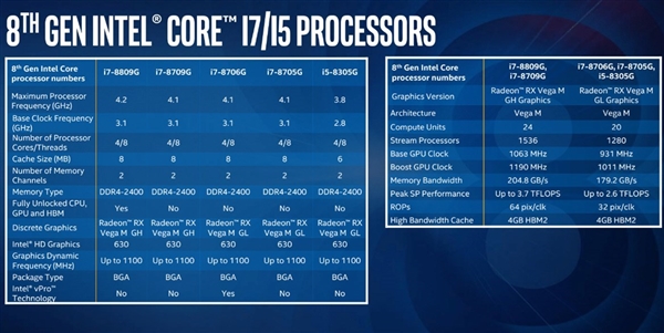 Intel处理器整合AMD GPU：1080p超高画质畅玩游戏