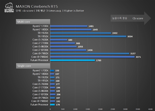 AMD Ryzen 7 2700性能成绩曝光：4.35GHz、虐18核i9