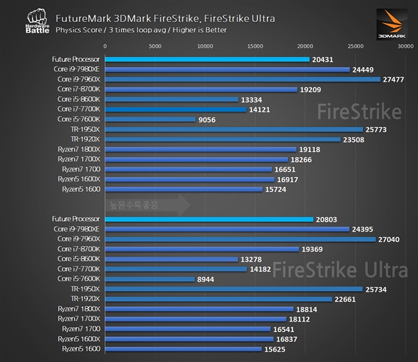 AMD Ryzen 7 2700性能成绩曝光：4.35GHz、虐18核i9