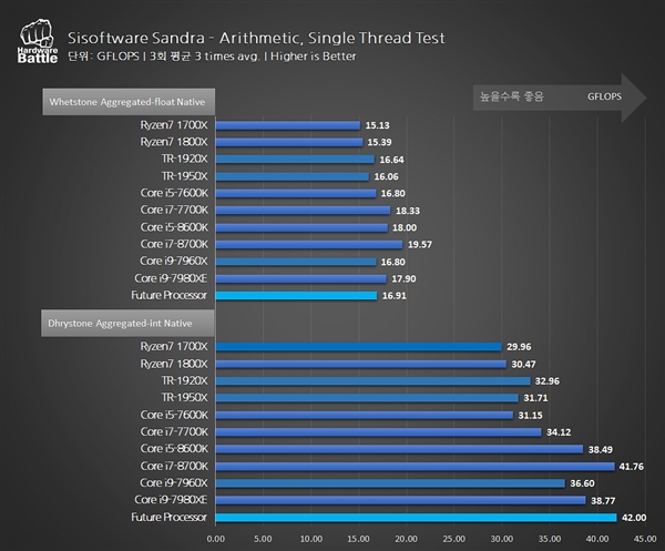 AMD Ryzen 7 2700性能成绩曝光：4.35GHz、虐18核i9