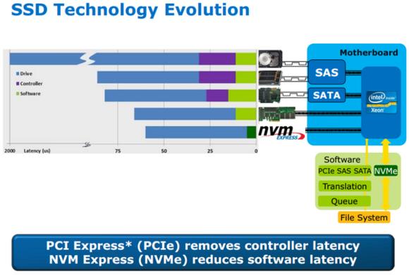 PCI-E、SATA SSD怎么选？一分钟看懂