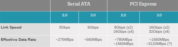 PCI-E、SATA SSD怎么选？一分钟看懂