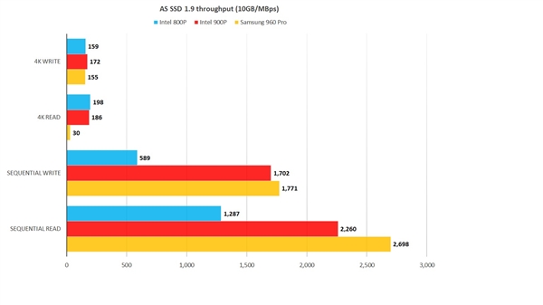 写速暴增120%！Intel傲腾800p加速型SSD发布