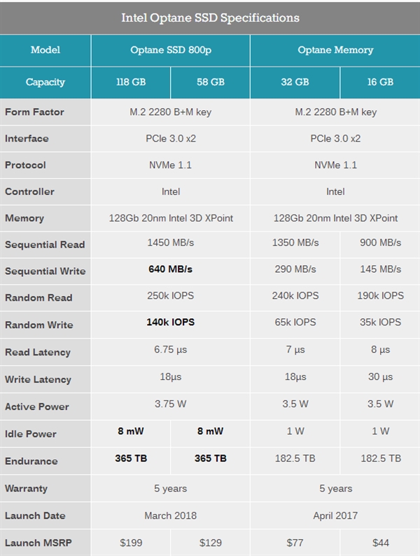 写速暴增120%！Intel傲腾800p加速型SSD发布