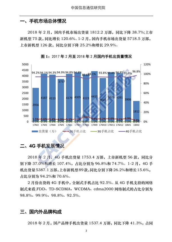 2018年2月上市新机型75款 同比增长120%