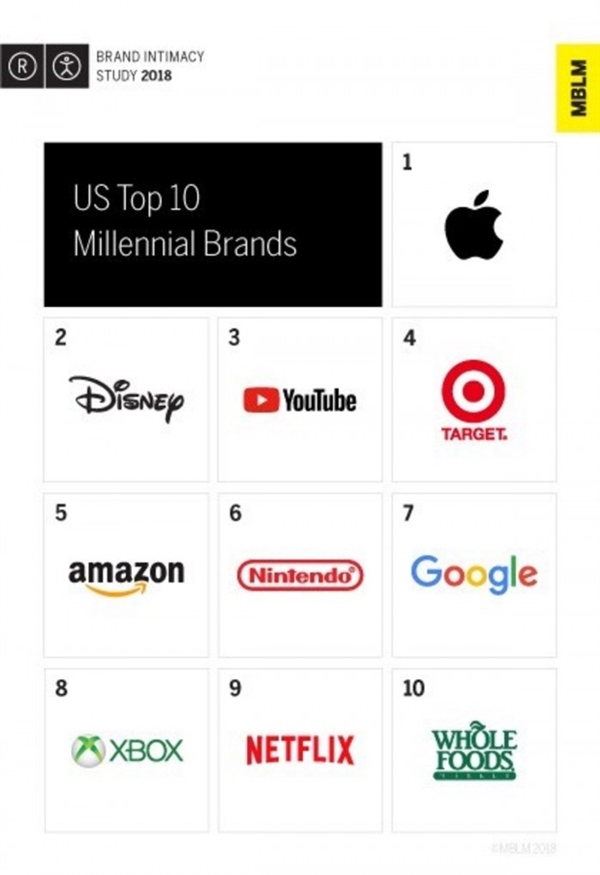 年轻人最爱的品牌一览：<a href='https://www.apple.com/cn/' target='_blank'><u>苹果</u></a>轻松拿下第一