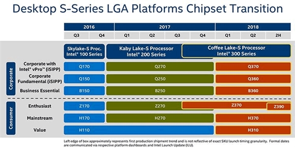 Intel Z390主板确认：适配8核心8代酷睿