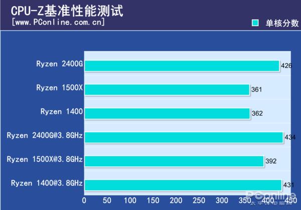 AMD锐龙5 APU同频对比1500X/1400测试：性价没Sei了