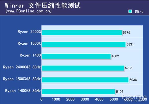 AMD锐龙5 APU同频对比1500X/1400测试：性价没Sei了