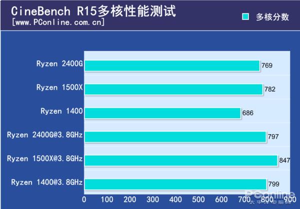 AMD锐龙5 APU同频对比1500X/1400测试：性价没Sei了