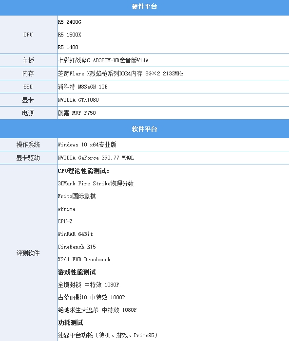 AMD锐龙5 APU同频对比1500X/1400测试：性价没Sei了