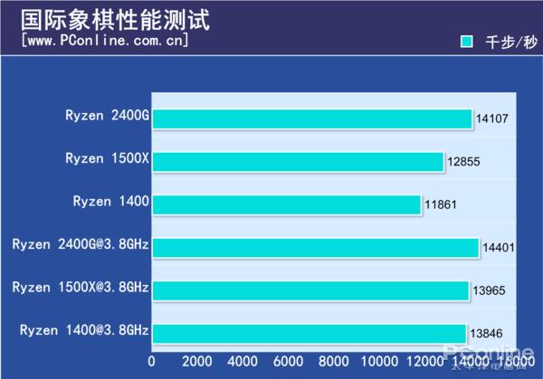 AMD锐龙5 APU同频对比1500X/1400测试：性价没Sei了