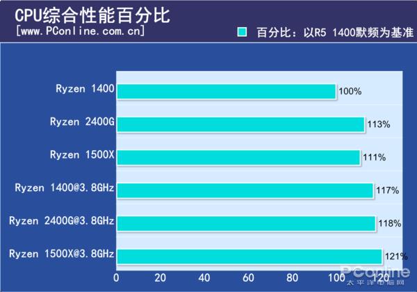 AMD锐龙5 APU同频对比1500X/1400测试：性价没Sei了