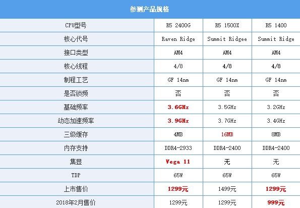 AMD锐龙5 APU同频对比1500X/1400测试：性价没Sei了