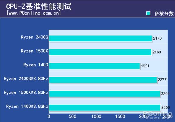 AMD锐龙5 APU同频对比1500X/1400测试：性价没Sei了