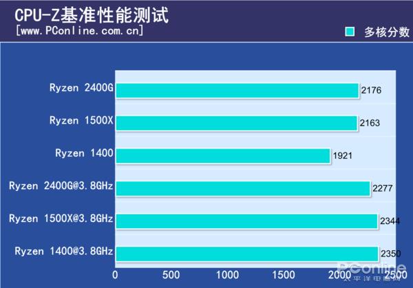 AMD锐龙5 APU同频对比1500X/1400测试：性价没Sei了