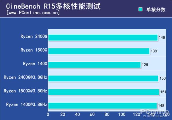 AMD锐龙5 APU同频对比1500X/1400测试：性价没Sei了