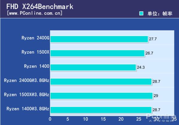 AMD锐龙5 APU同频对比1500X/1400测试：性价没Sei了