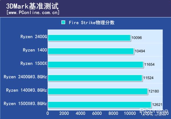 AMD锐龙5 APU同频对比1500X/1400测试：性价没Sei了