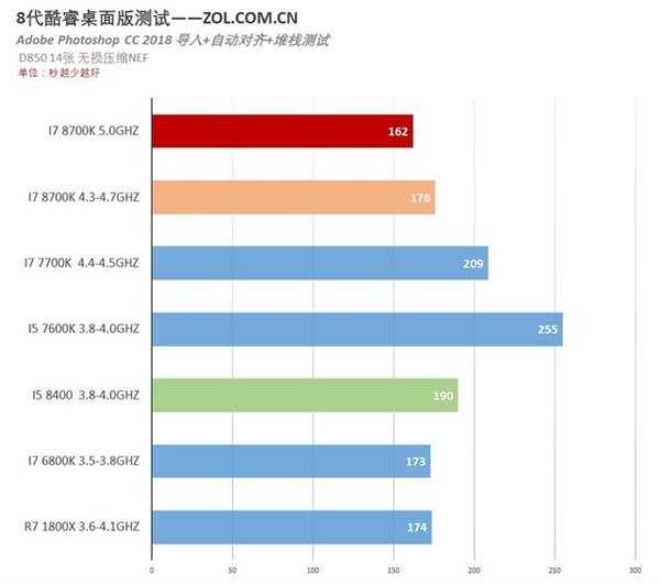 高频多线程时代 八代酷睿对哪些用户最实用