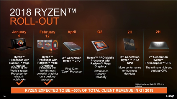 AMD 2018年CPU路线图公布：坐等二代Ryzen和线程撕裂者