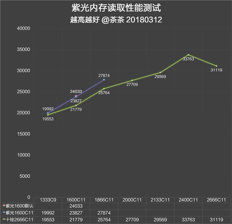 紫光国产DDR3内存评测：参数设置激进