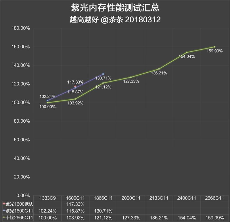 紫光国产DDR3内存评测：参数设置激进