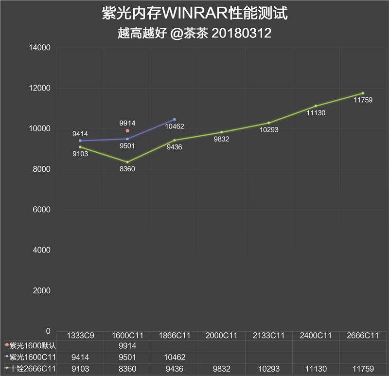 紫光国产DDR3内存评测：参数设置激进