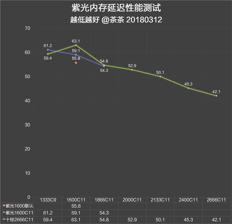 紫光国产DDR3内存评测：参数设置激进