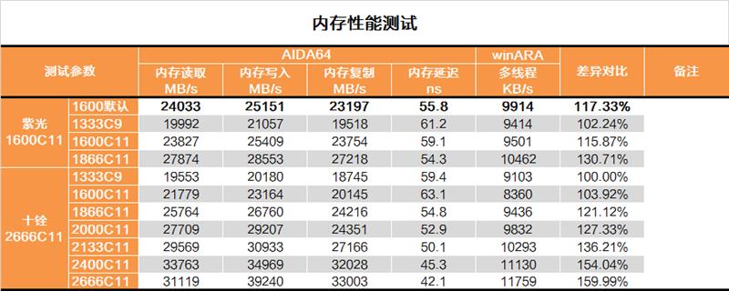 紫光国产DDR3内存评测：参数设置激进