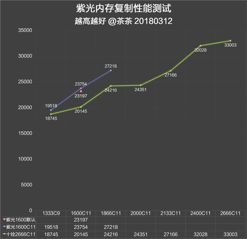 紫光国产DDR3内存评测：参数设置激进