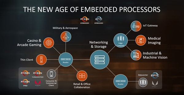 AMD Zen挥军进入嵌入式：再次改变行业