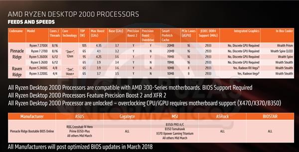 Ryzen 7 2700X 3DMark跑分勇超1800X：价格却低于1700X