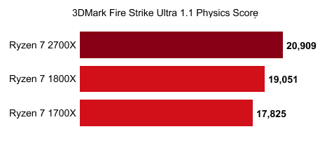 Ryzen 7 2700X 3DMark跑分勇超1800X：价格却低于1700X
