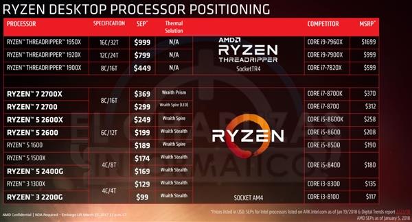 Ryzen 7 2700X 3DMark跑分勇超1800X：价格却低于1700X